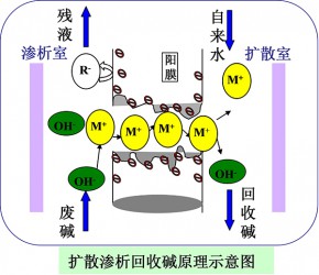 廈門擴(kuò)散滲析廢堿回收原理圖